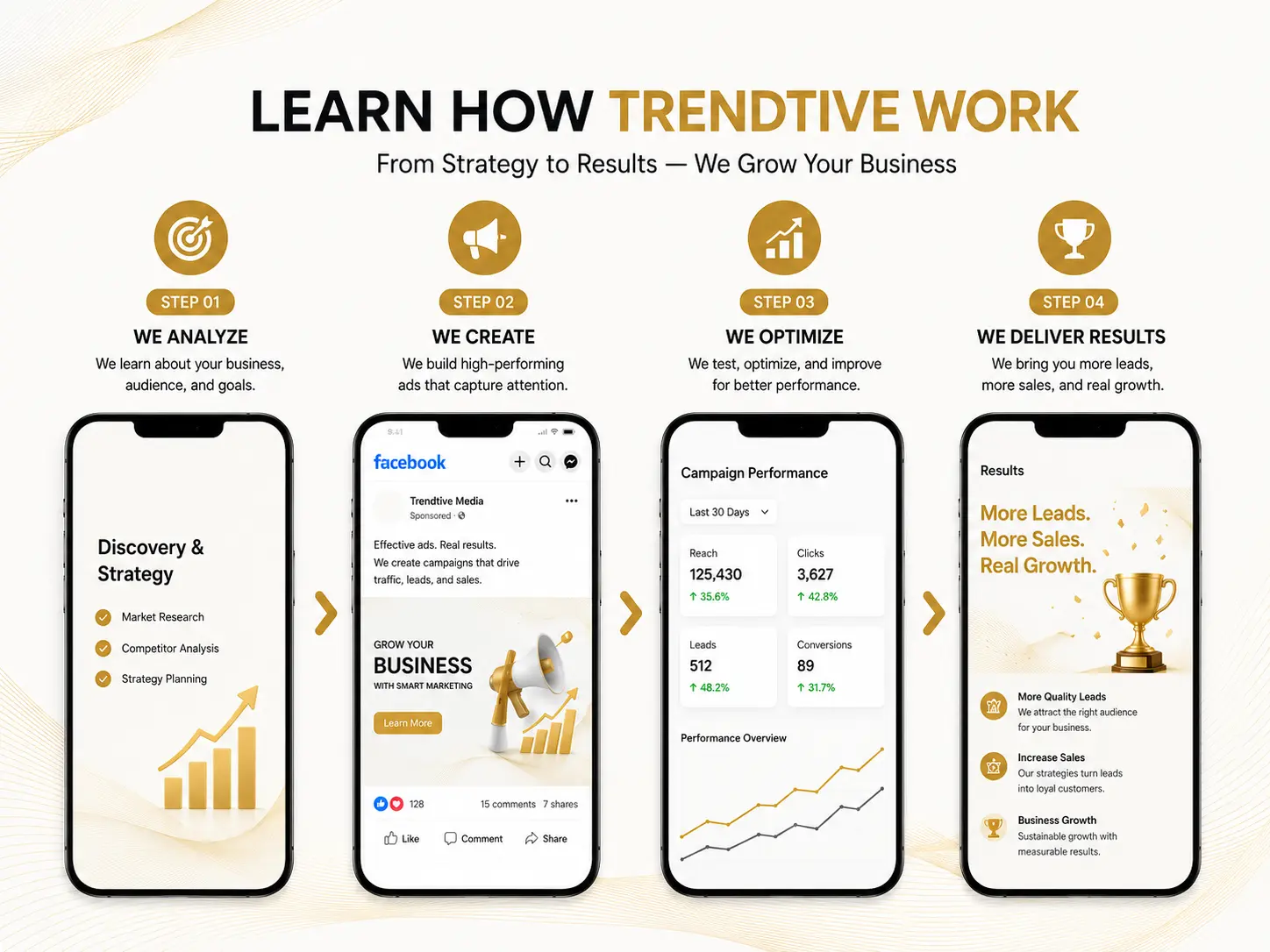 Brands growth — Trendtive performance marketing results